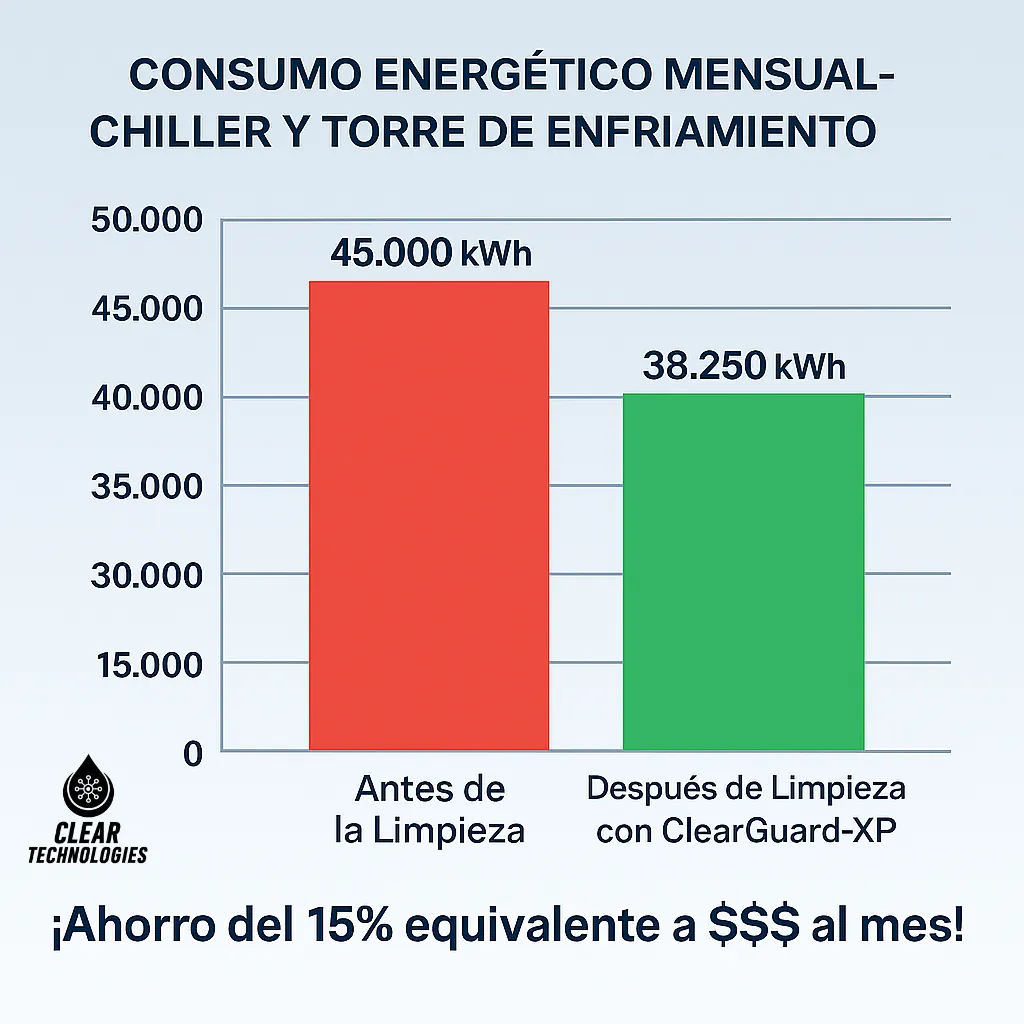 Gráfico de ahorro energético después de usar ClearGuard Biofilm-XP.